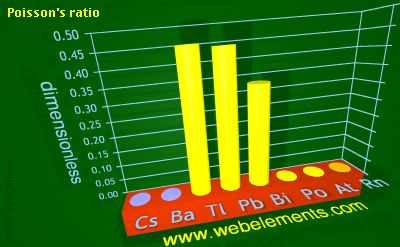 Image showing periodicity of poisson's ratio for 6s and 6p chemical elements.