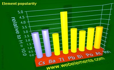 Image showing periodicity of element popularity for 6s and 6p chemical elements.