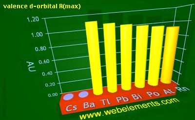 Image showing periodicity of valence d-orbital R(max) for 6s and 6p chemical elements.