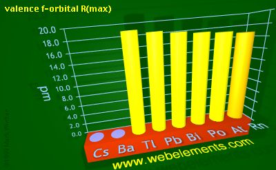 Image showing periodicity of valence f-orbital R(max) for 6s and 6p chemical elements.