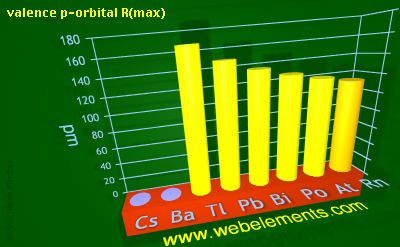 Image showing periodicity of valence p-orbital R(max) for 6s and 6p chemical elements.