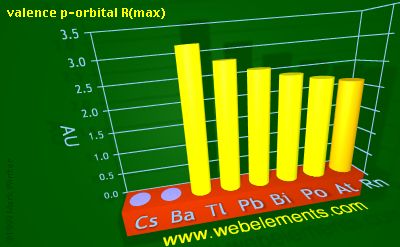 Image showing periodicity of valence p-orbital R(max) for 6s and 6p chemical elements.