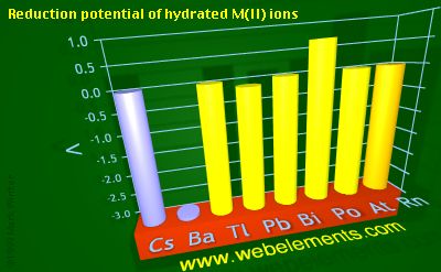 Image showing periodicity of reduction potential of hydrated M(II) ions for 6s and 6p chemical elements.