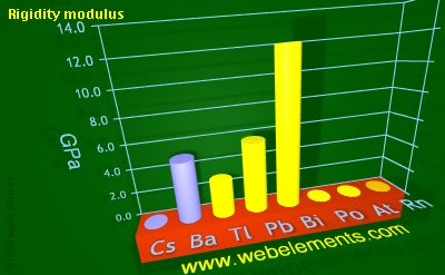 Image showing periodicity of rigidity modulus for 6s and 6p chemical elements.