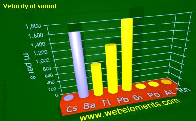 Image showing periodicity of velocity of sound for 6s and 6p chemical elements.