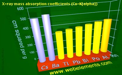 Image showing periodicity of x-ray mass absorption coefficients (Co-Kα) for 6s and 6p chemical elements.