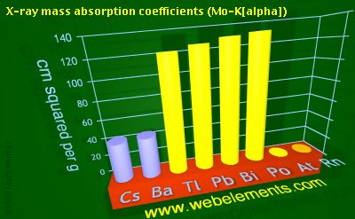 Image showing periodicity of x-ray mass absorption coefficients (Mo-Kα) for 6s and 6p chemical elements.