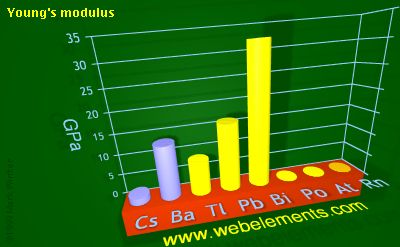 Image showing periodicity of young's modulus for 6s and 6p chemical elements.