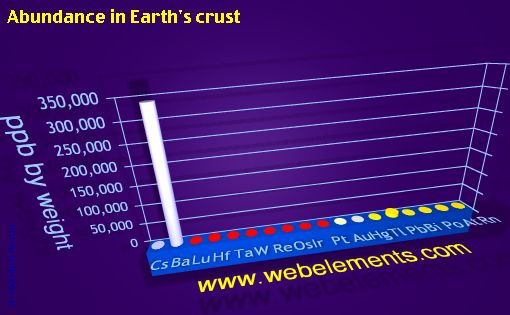 Image showing periodicity of abundance in Earth's crust (by weight) for 6s, 6p, and 6d chemical elements.