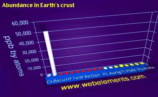 Image showing periodicity of abundance in Earth's crust (by atoms) for 6s, 6p, and 6d chemical elements.