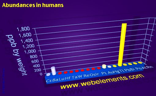 Image showing periodicity of abundances in humans (by weight) for 6s, 6p, and 6d chemical elements.