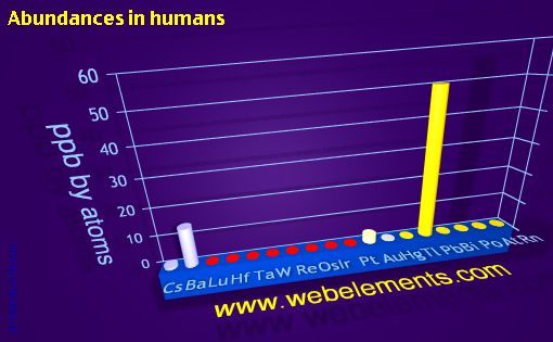 Image showing periodicity of abundances in humans (by atoms) for 6s, 6p, and 6d chemical elements.