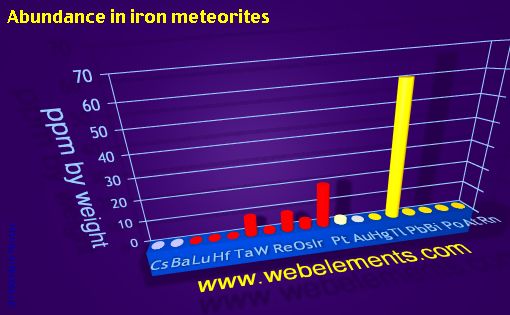 Image showing periodicity of abundance in iron meteorites (by weight) for 6s, 6p, and 6d chemical elements.