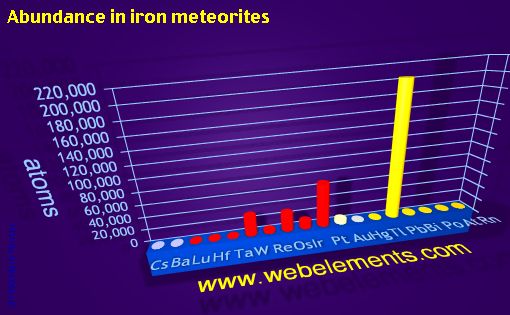 Image showing periodicity of abundance in iron meteorites (by atoms) for 6s, 6p, and 6d chemical elements.