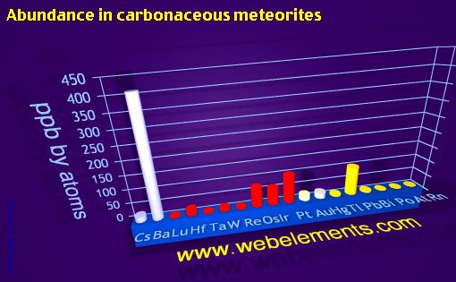 Image showing periodicity of abundance in carbonaceous meteorites (by atoms) for 6s, 6p, and 6d chemical elements.