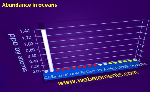 Image showing periodicity of abundance in oceans (by atoms) for 6s, 6p, and 6d chemical elements.