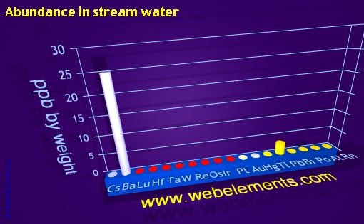 Image showing periodicity of abundance in stream water (by weight) for 6s, 6p, and 6d chemical elements.