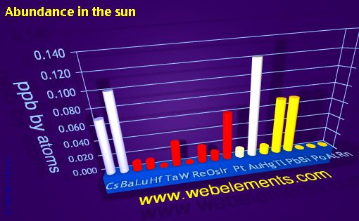 Image showing periodicity of abundance in the sun (by atoms) for 6s, 6p, and 6d chemical elements.