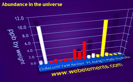 Image showing periodicity of abundance in the universe (by weight) for 6s, 6p, and 6d chemical elements.