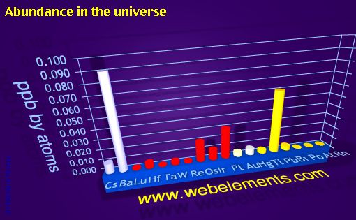 Image showing periodicity of abundance in the universe (by atoms) for 6s, 6p, and 6d chemical elements.