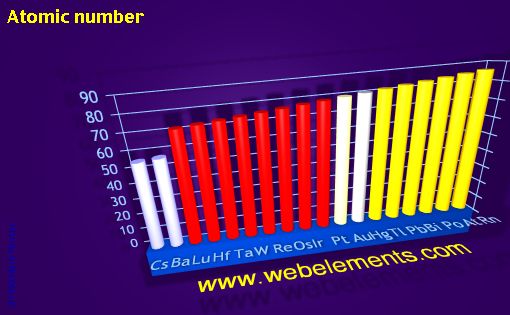 Image showing periodicity of atomic number for 6s, 6p, and 6d chemical elements.