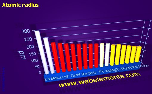 Image showing periodicity of atomic radii (Clementi) for 6s, 6p, and 6d chemical elements.