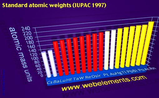 Image showing periodicity of standard atomic weights for 6s, 6p, and 6d chemical elements.