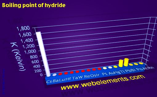 Image showing periodicity of boiling point of hydride for 6s, 6p, and 6d chemical elements.