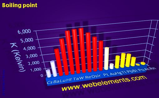 Image showing periodicity of boiling point for 6s, 6p, and 6d chemical elements.
