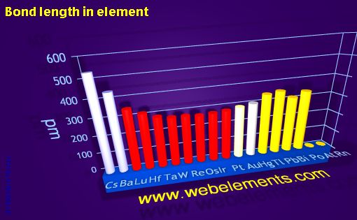 Image showing periodicity of bond length in element for 6s, 6p, and 6d chemical elements.