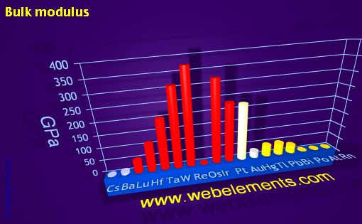 Image showing periodicity of bulk modulus for 6s, 6p, and 6d chemical elements.