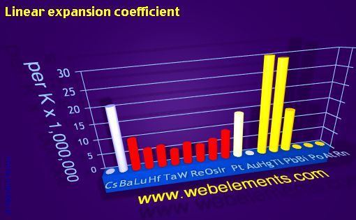 Image showing periodicity of linear expansion coefficient for 6s, 6p, and 6d chemical elements.
