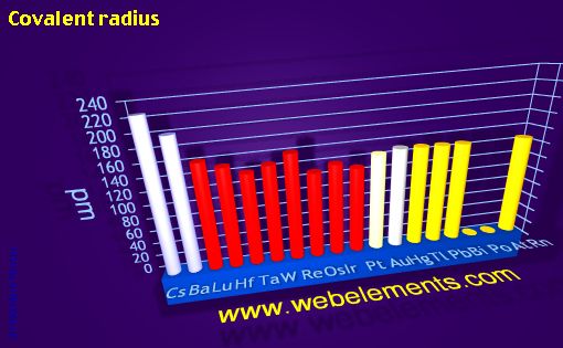 Image showing periodicity of covalent radius for 6s, 6p, and 6d chemical elements.