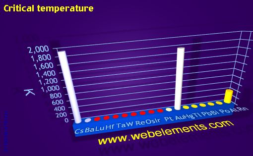 Image showing periodicity of critical temperature for 6s, 6p, and 6d chemical elements.