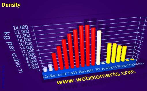 Image showing periodicity of density of solid for 6s, 6p, and 6d chemical elements.