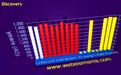 Image showing periodicity of discovery for 6s, 6p, and 6d chemical elements.