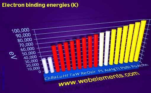 Image showing periodicity of electron binding energies (K) for 6s, 6p, and 6d chemical elements.