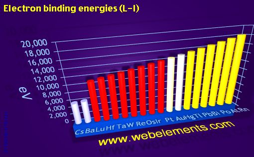 Image showing periodicity of electron binding energies (L-I) for 6s, 6p, and 6d chemical elements.