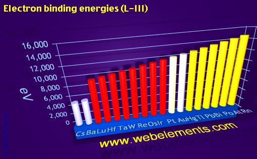 Image showing periodicity of electron binding energies (L-III) for 6s, 6p, and 6d chemical elements.