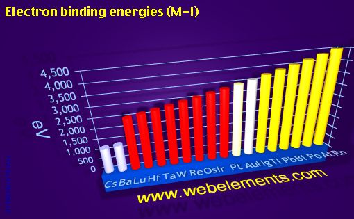 Image showing periodicity of electron binding energies (M-I) for 6s, 6p, and 6d chemical elements.