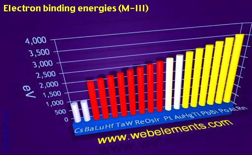 Image showing periodicity of electron binding energies (M-III) for 6s, 6p, and 6d chemical elements.