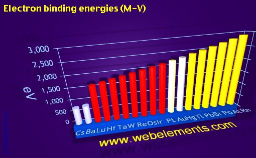 Image showing periodicity of electron binding energies (M-V) for 6s, 6p, and 6d chemical elements.