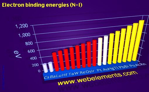 Image showing periodicity of electron binding energies (N-I) for 6s, 6p, and 6d chemical elements.