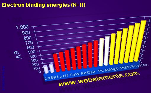 Image showing periodicity of electron binding energies (N-II) for 6s, 6p, and 6d chemical elements.