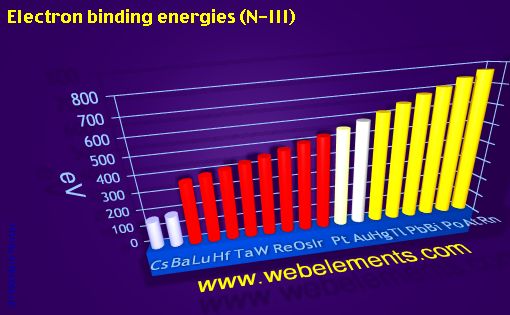 Image showing periodicity of electron binding energies (N-III) for 6s, 6p, and 6d chemical elements.