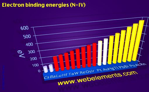 Image showing periodicity of electron binding energies (N-IV) for 6s, 6p, and 6d chemical elements.