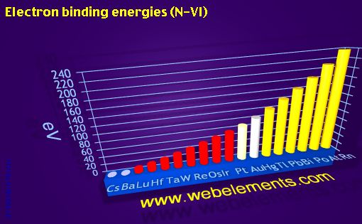 Image showing periodicity of electron binding energies (N-VI) for 6s, 6p, and 6d chemical elements.