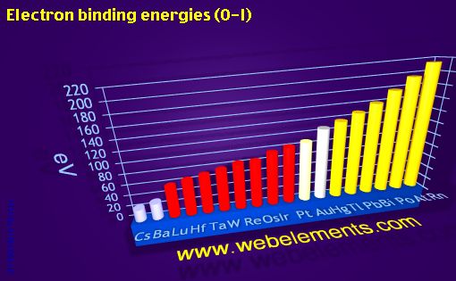 Image showing periodicity of electron binding energies (O-I) for 6s, 6p, and 6d chemical elements.