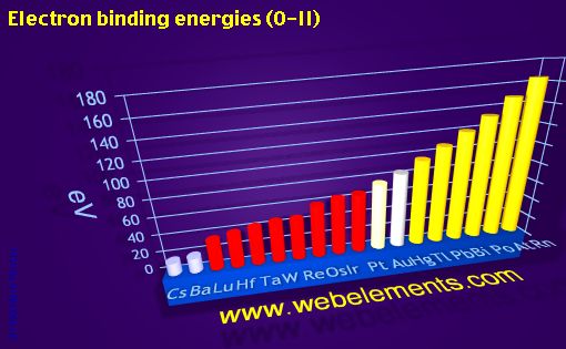 Image showing periodicity of electron binding energies (O-II) for 6s, 6p, and 6d chemical elements.