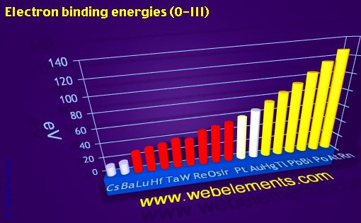 Image showing periodicity of electron binding energies (O-III) for 6s, 6p, and 6d chemical elements.